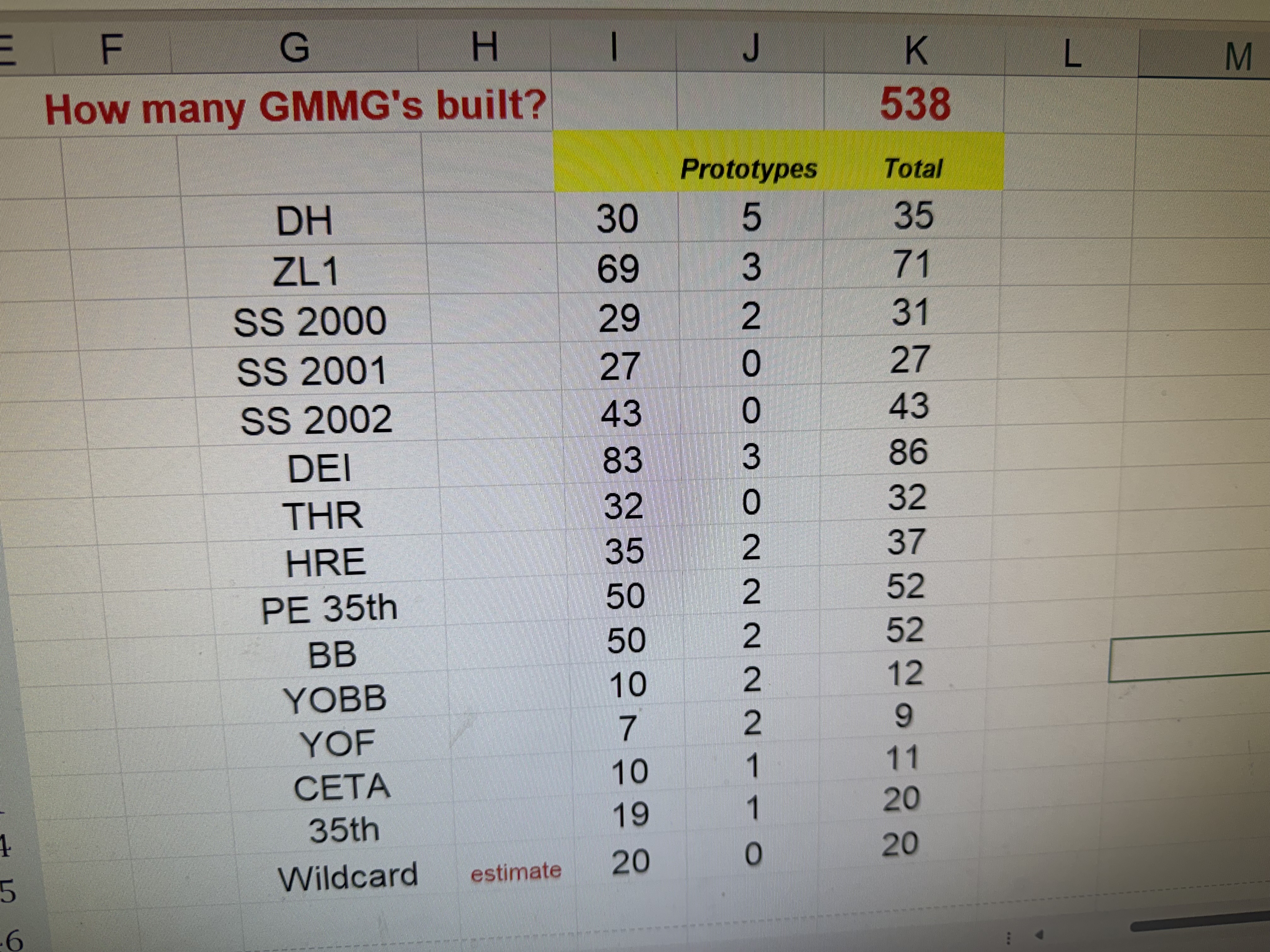 How many GMMG's built.jpeg